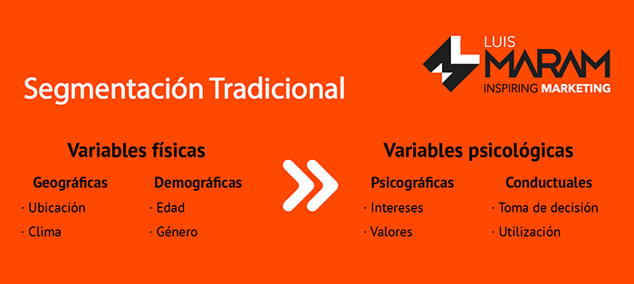 segmentación postdemográfica