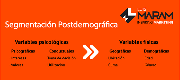 segmentación postdemográfica