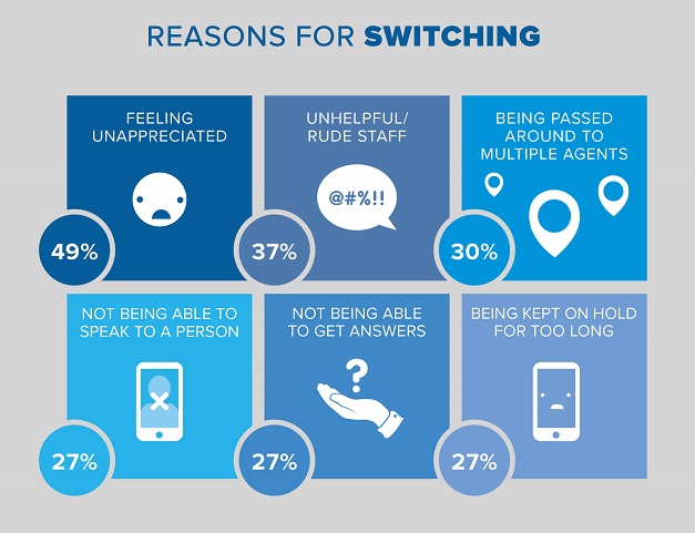 Las razones porque uno cambia a un negocio pueden ayudar a terminar con el mal servicio al cliente en Mexico