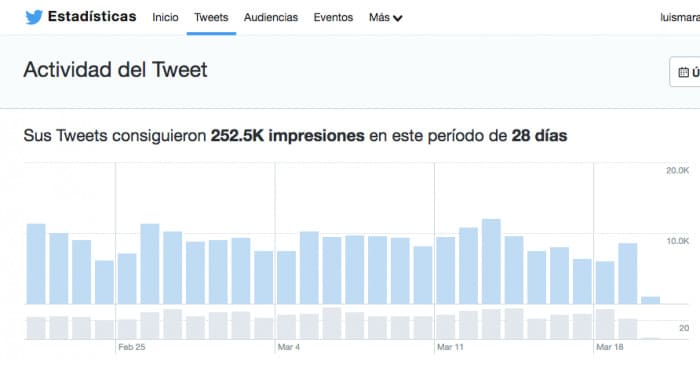 Cuántos ven mis tuits