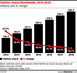 Crecimiento de Twitter 2012 - 2018