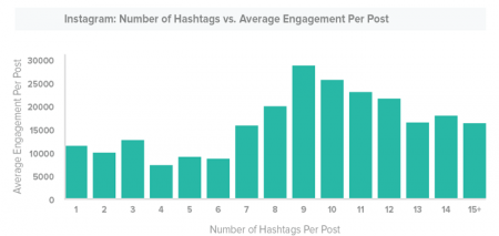 Usar hashtag en Instagram cuantos hay que usar para obtener el mejor engagement
