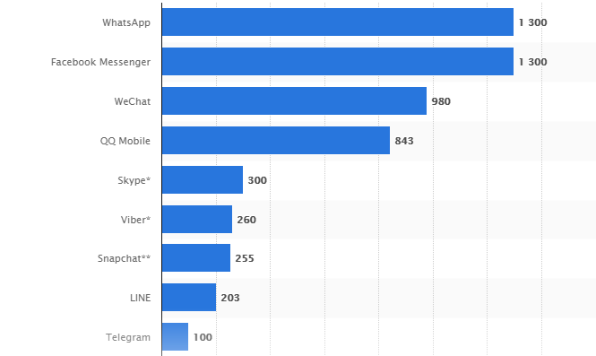 Usuarios de aplicaciones de mensajeria