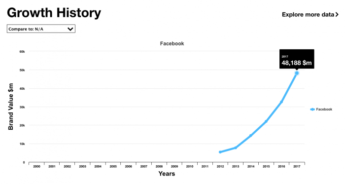 crecimiento de Facebook