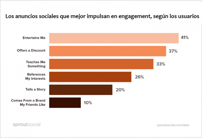 Hacer social ads que enamoren audiencias