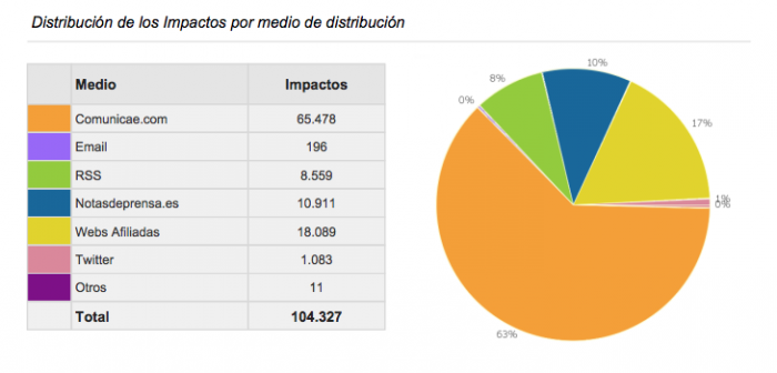 informe de impacto de comunicados de prensa