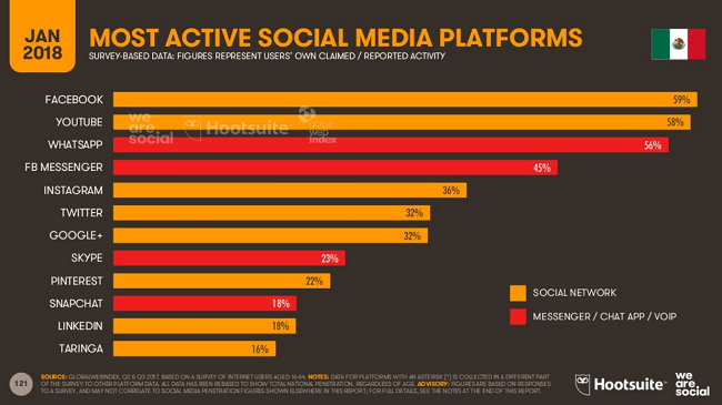Plataformas mas usadas en Mexico