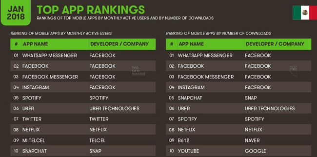 Clasificacion de aplicaciones en Mexico