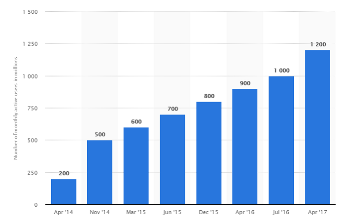 Usuarios activos en Messenger