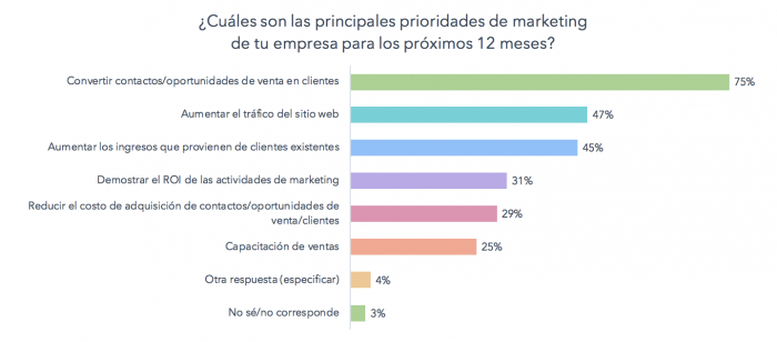 Estado del Inbound 2018 en LA