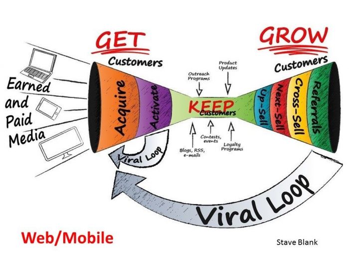 Marcas aburridas, cómo evitar ser una con un embudo de retorno