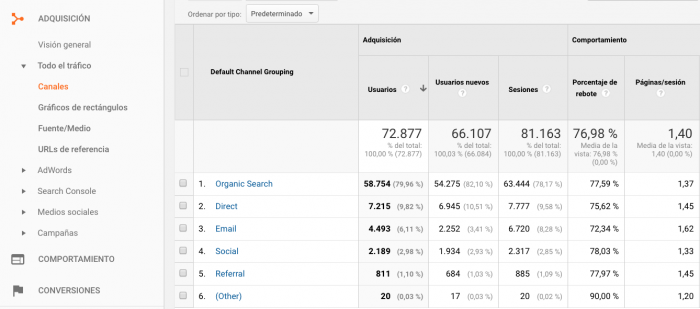 informes estándar de Google Analytics para mejorar tus redes sociales