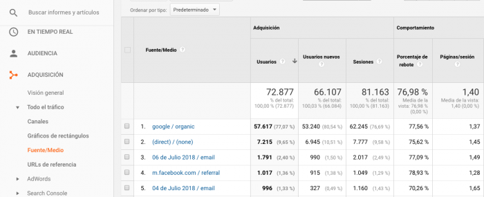8 informes estándar de Google Analytics para mejorar tus redes sociales