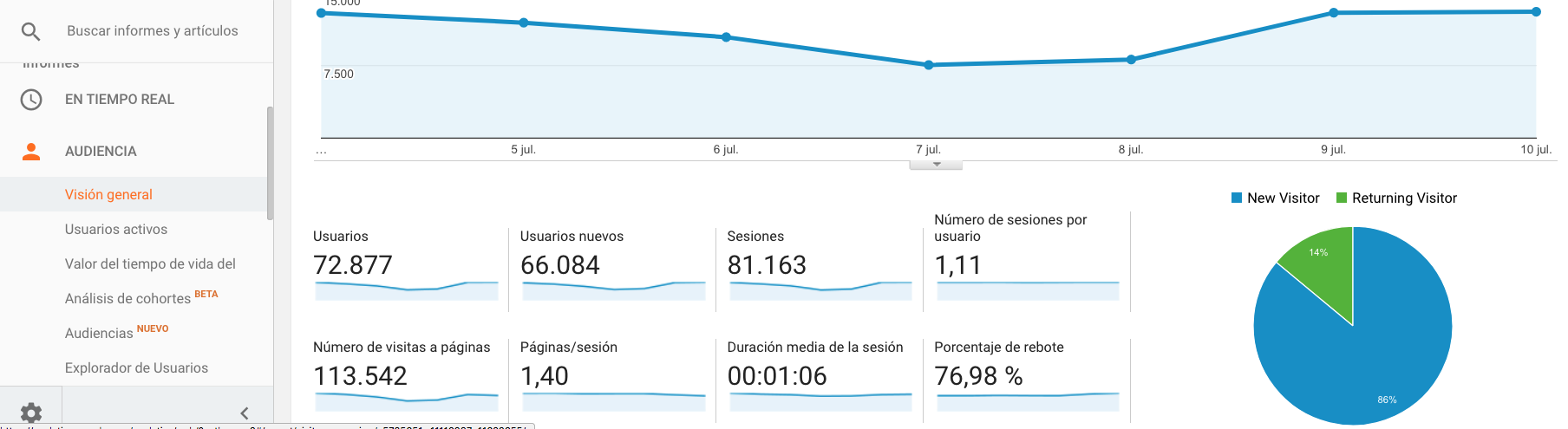 informes de Google Analytics para mejorar tus redes sociales