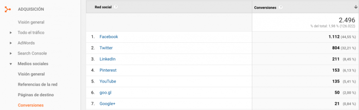 Informe de conversiones desde redes sociales