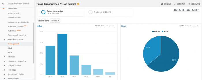 informes de Google Analytics para mejorar tus redes sociales