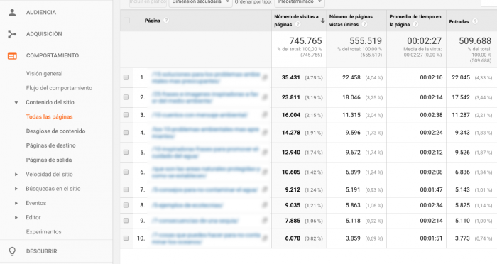 informes estándar de Google Analytics para mejorar tus redes sociales