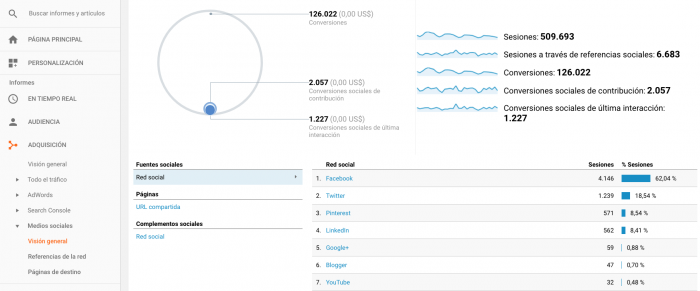 Informe social. informes estándar de Google Analytics para mejorar tus redes sociales