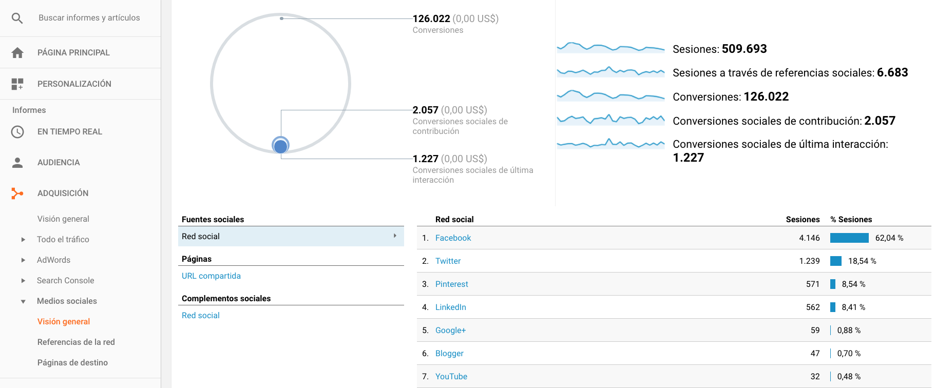 Informe social. informes estándar de Google Analytics para mejorar tus redes sociales