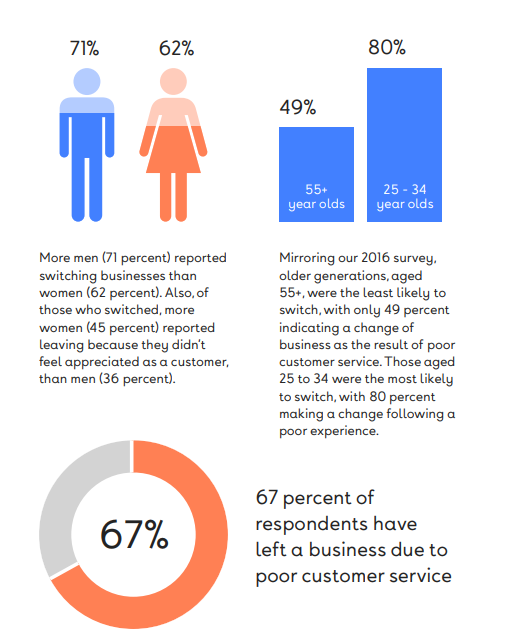 Los clientes cambian con la competencia cuando un negocio los trata mal