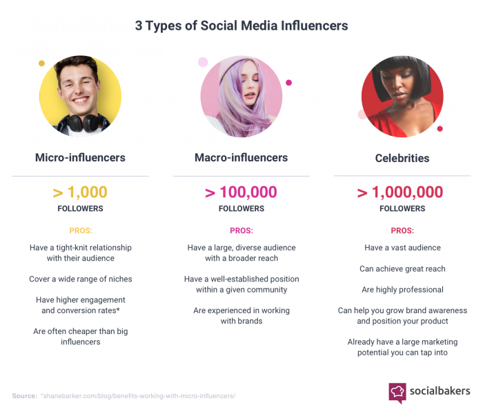 diferencia entre influencers, micro influencers, celebrities
