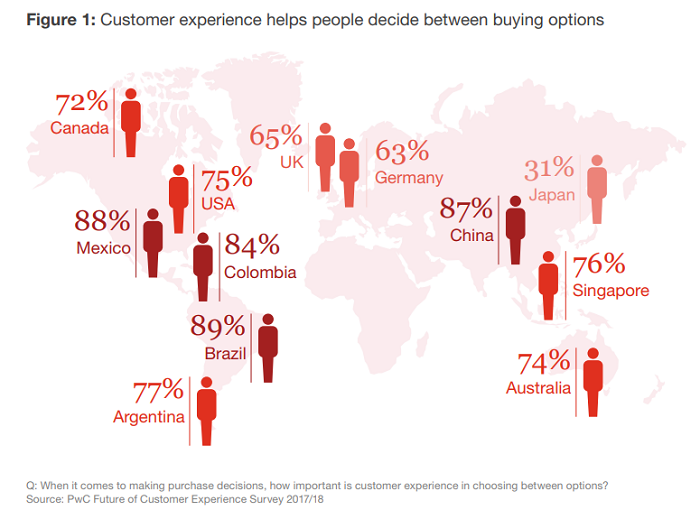 La importancia de mejorar la experiencia del cliente en el mundo