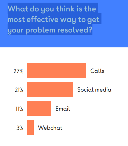 ¿Cuál crees que es la forma más efectiva de resolver tu problema para mejorar la experiencia del cliente?