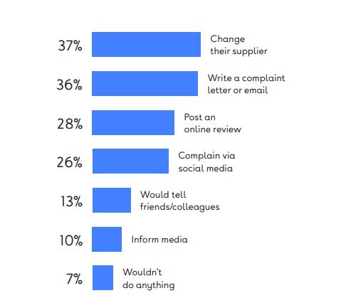 ¿Qué harías si tuvieras mala experiencia de cliente?