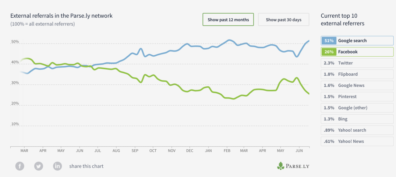Facebook vs Google en trafico