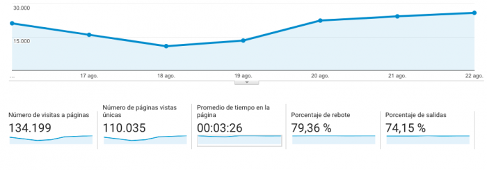 medir el ROI de tu marketing de contenidos B2B