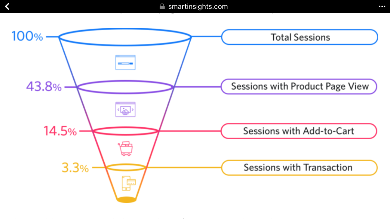 embudo de conversión
