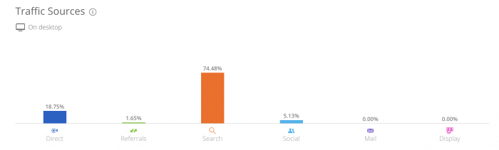 Fuentes de tráfico en marketing de contenidos para pequenos negocios