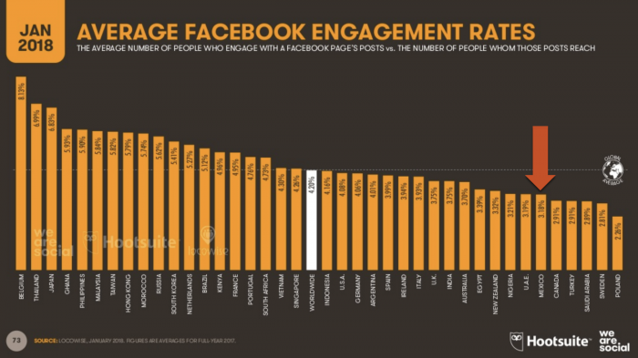 engagement de posts en Facebook