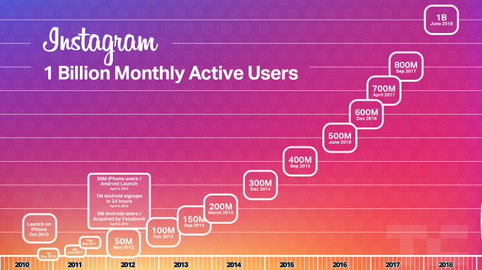El crecimiento de la plataforma y lo que hace importante el servicio al cliente en Instagram