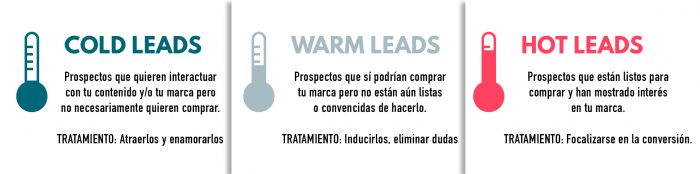 Pequeños negocios en Facebook: leads fríos tibios y calientes