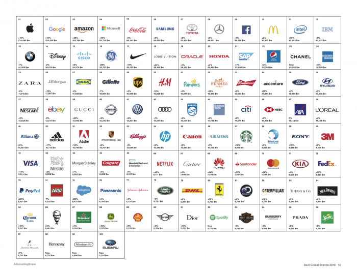 Las marcas más valiosas 2018