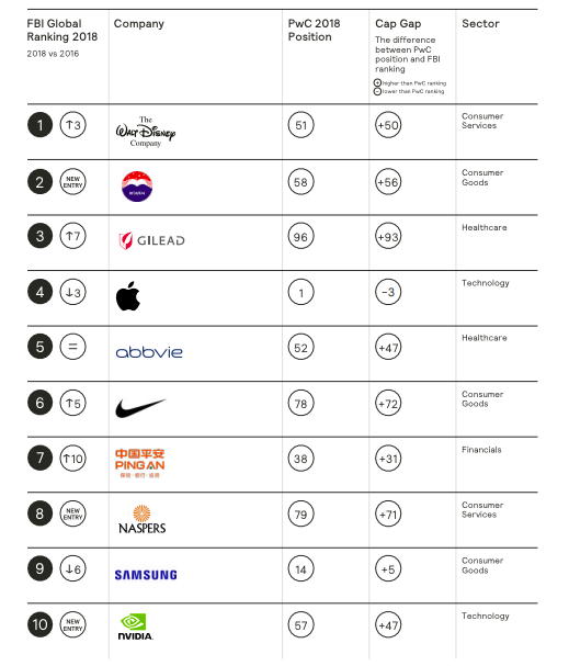 las 10 Marcas del futuro 2018