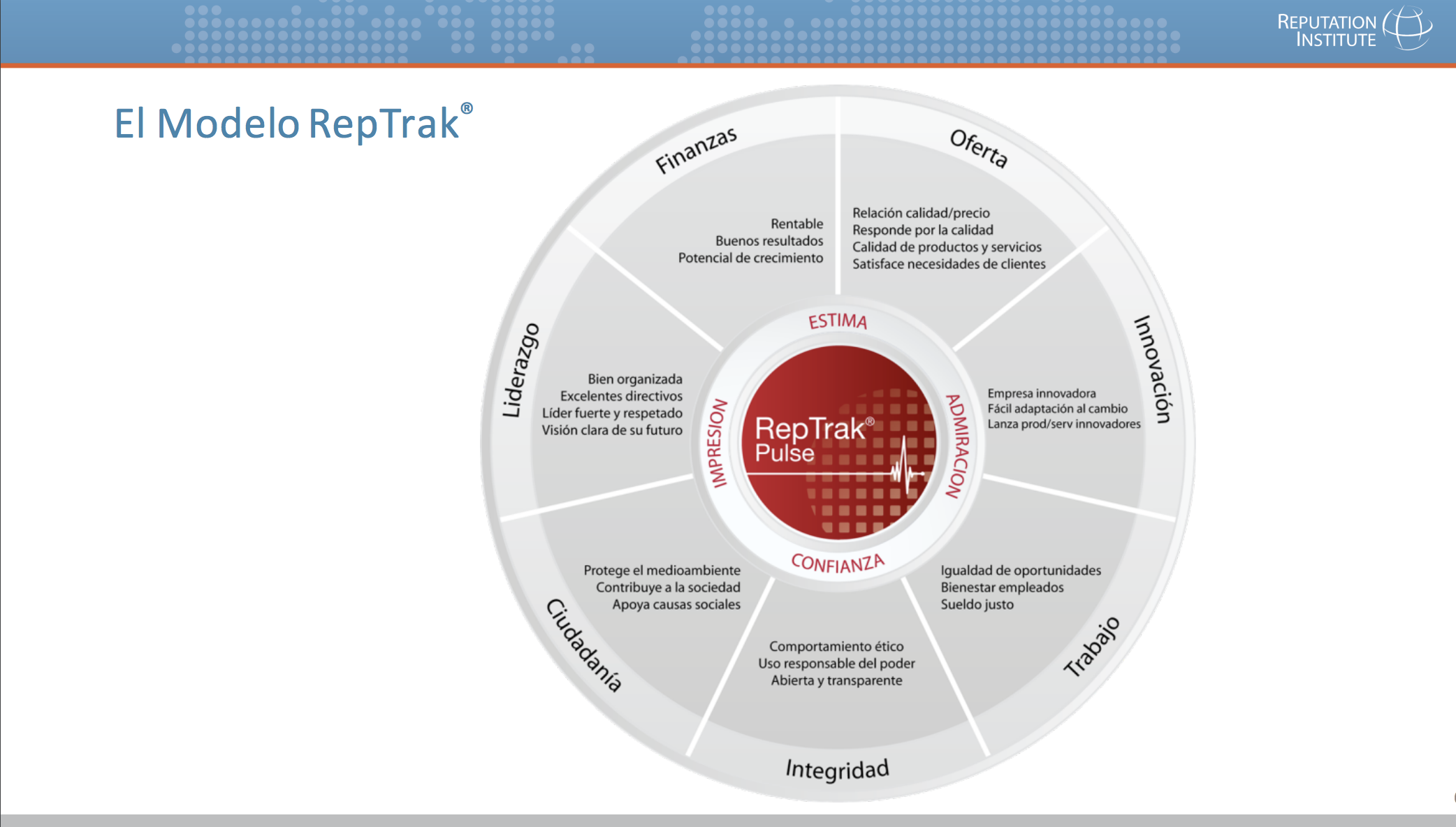 Reputation house рейтинг. Модель reputation Institute. Методология REPTRAK. REPTRAK Pulse. Исследований международной консалтинговой компании reputation Institute.