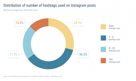 Cuantos hashtags debo usar en instagram