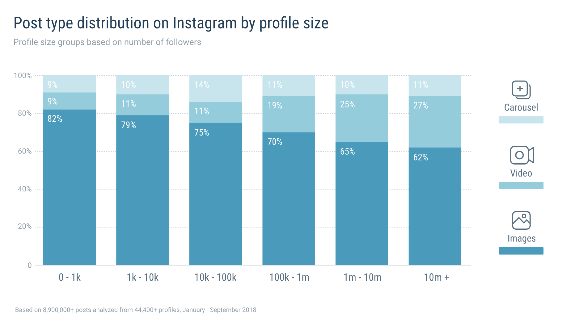 Formatos mas usados en Instagram