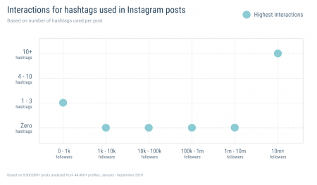 Estudio de mercado de Instagram - Uso de hashtags