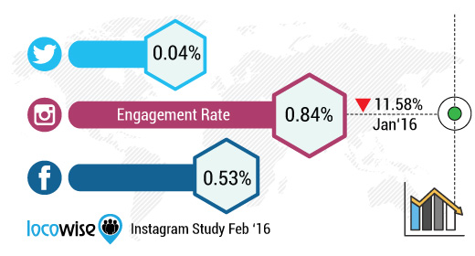 Engagement Instagram vs Facebook