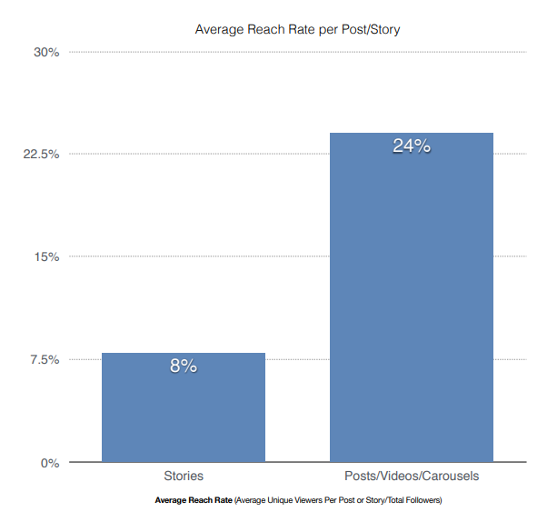 Alcance de las historias de Instagram