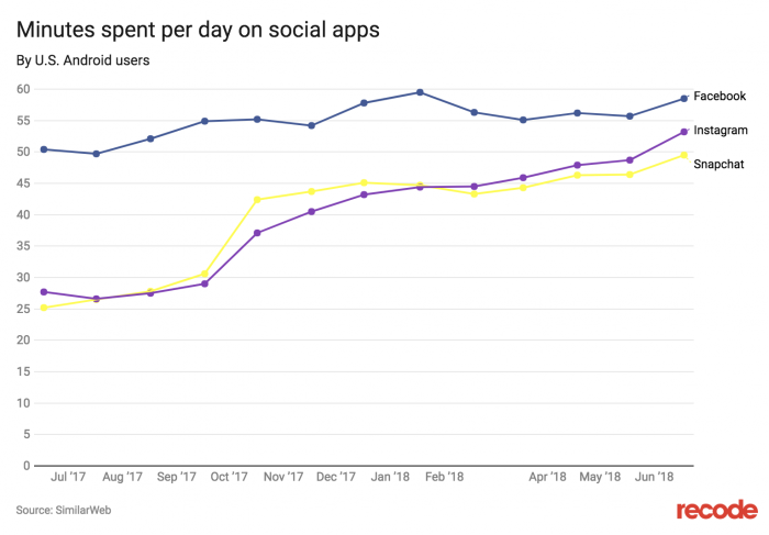 Instagram matara a Facebook