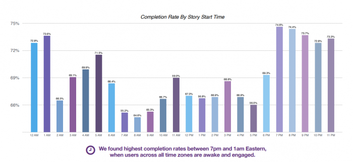 Horarios para publicar historias de Instagram