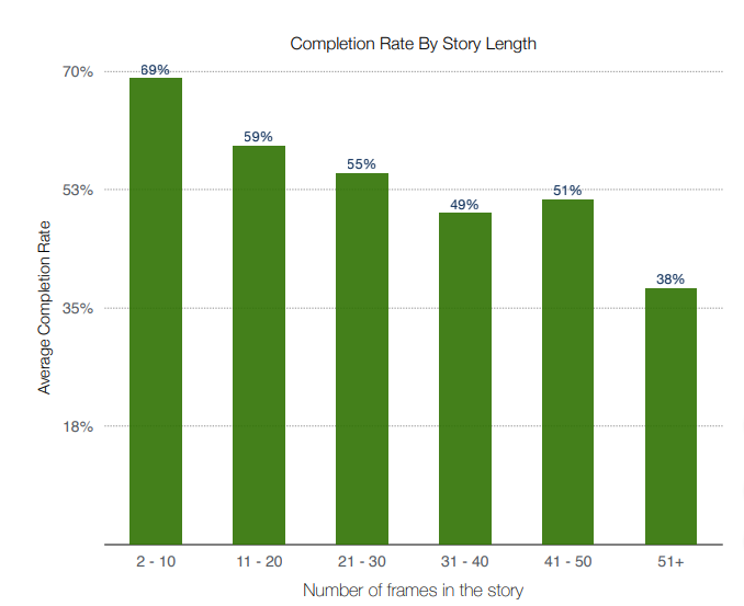 Longitud de historias de Instagram