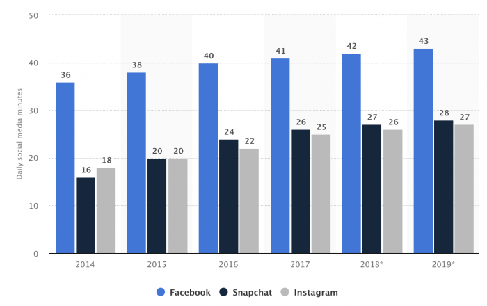 Tiempo de los usuarios en redes sociales