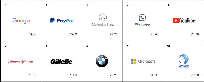 30 Meaningful Brands 2019