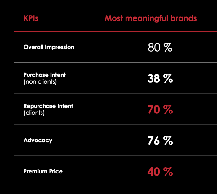 Meaningful Brands 2019 - beneficios