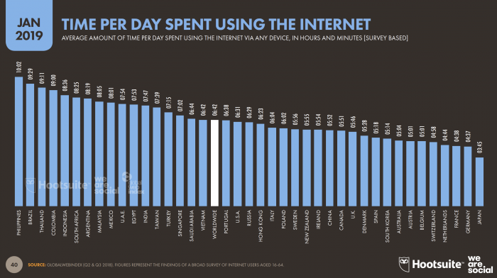 Importancia de la comunicación digital : tiempo de uso de internet
